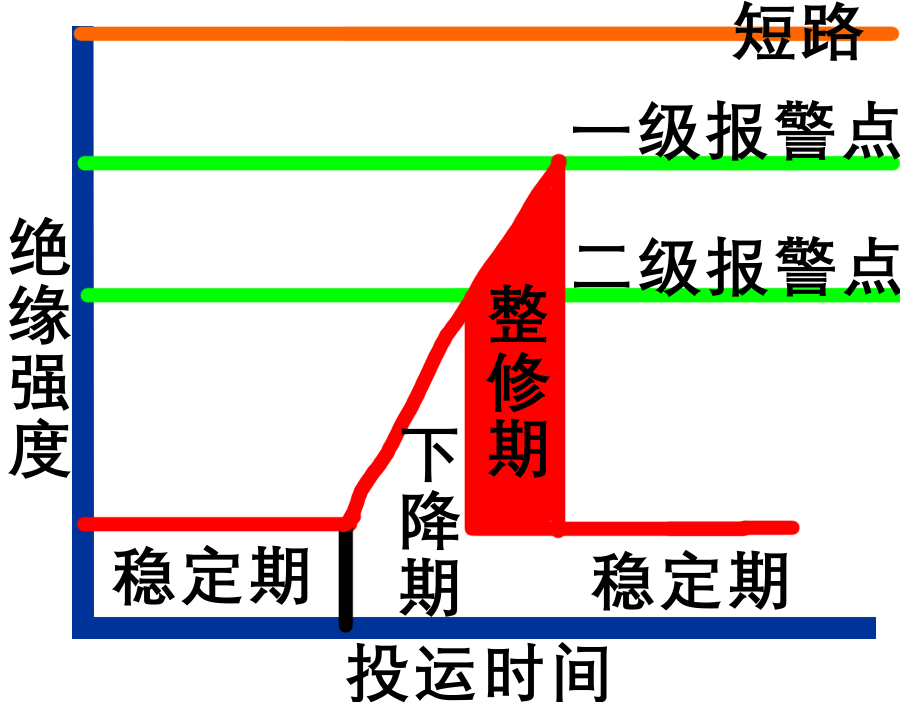 绝缘下降说明图